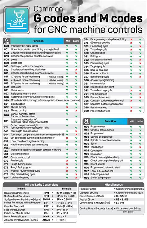 cnc machine full details in pdf|cnc machine codes list PDF.